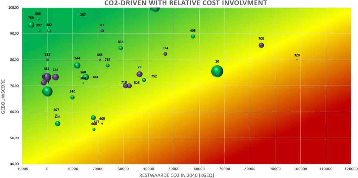VDAB heatmap CO2 driven with relative cost involvement
