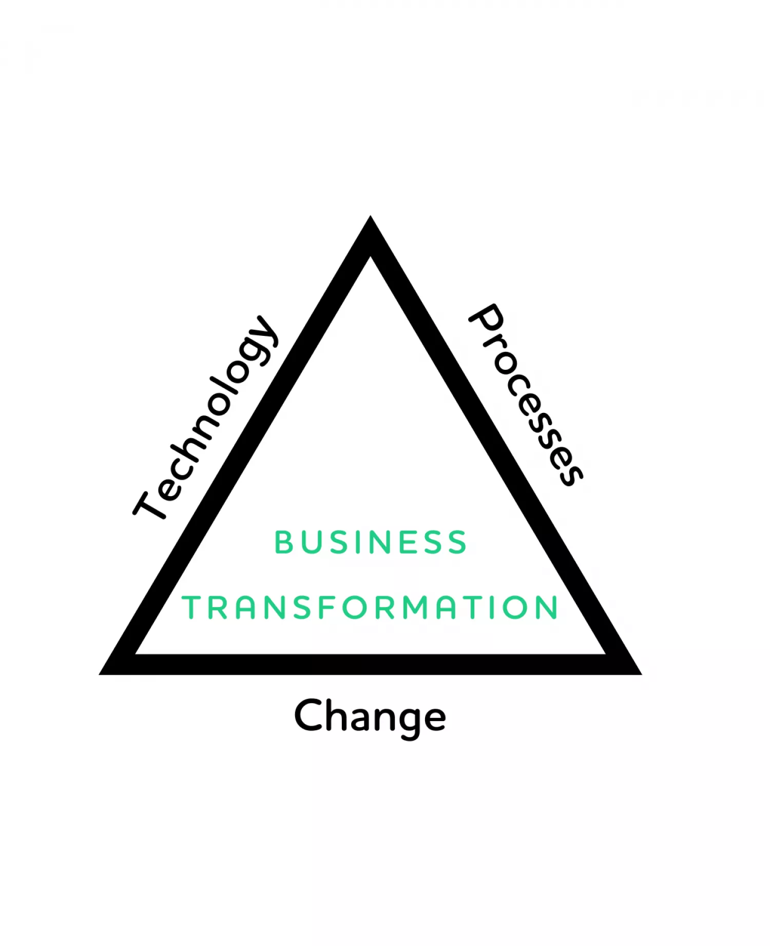 Business Transformation