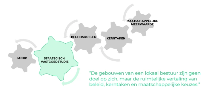 Strategische vastgoedstudie